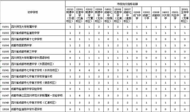 2016年成都初中指标到生名额分配情况公布3