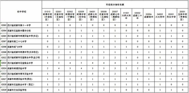 2016年成都初中指标到生名额分配情况公布5