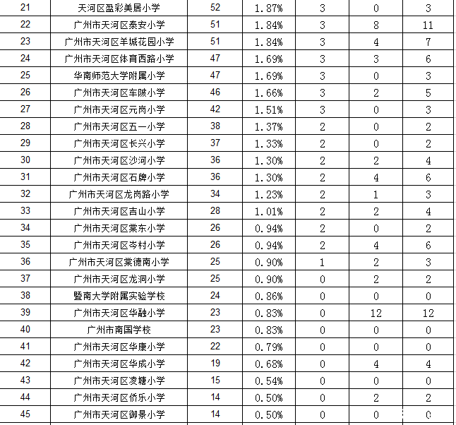 2016年广州华颖外国语小升初指标分配表2