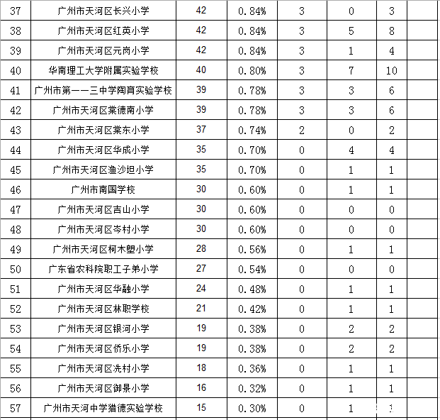 2016年广州天河外国语小升初指标分配表3