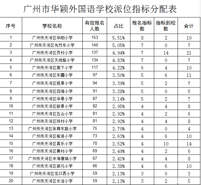 2016年广州华颖外国语小升初指标分配表1