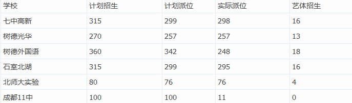 2016成都小升初大摇号各学校派位招生情况1