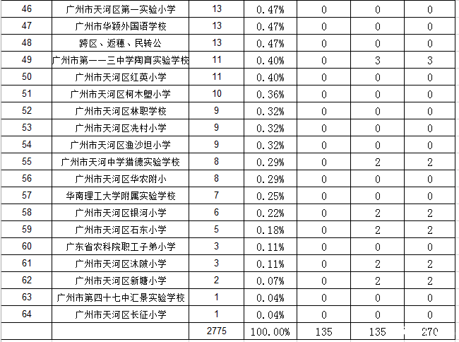 2016年广州华颖外国语小升初指标分配表3