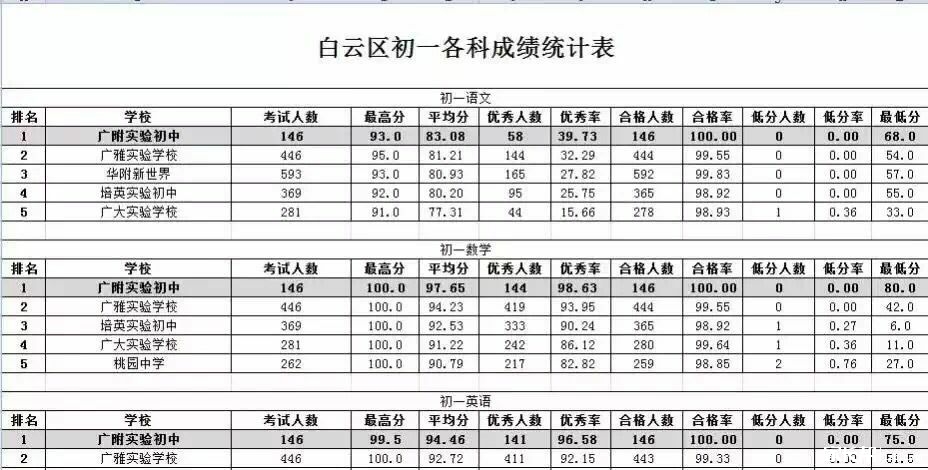 2016年广州白云区初一各科成绩统计1