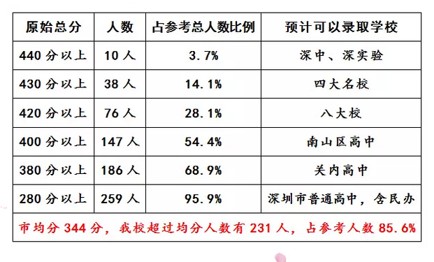 小升初择校参考：深圳学府中学2016中考喜报1