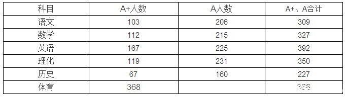 小升初择校参考：深圳中学2016中考成绩报告3