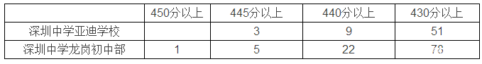 小升初择校参考：深圳中学2016中考成绩报告4