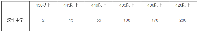 小升初择校参考：深圳中学2016中考成绩报告2