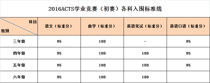 2016年第九届石家庄ACTS学业竞赛初赛入围标准线1