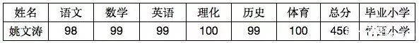 小升初择校参考：深圳中学2016中考成绩报告1
