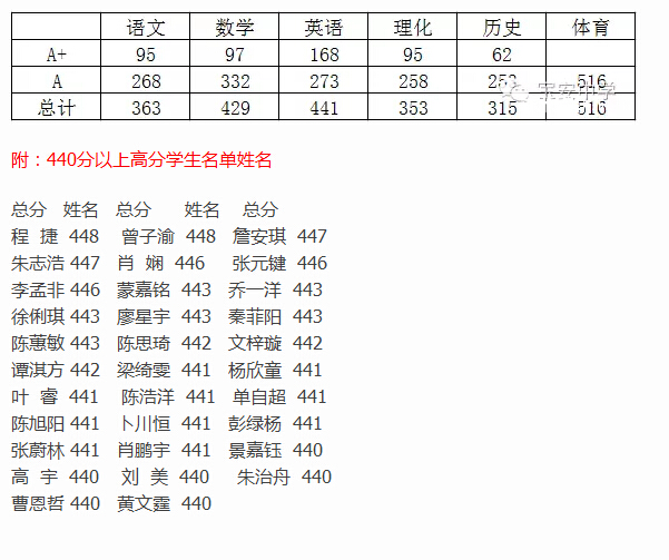 小升初择校参考：深圳宝安中学2016中考喜报1