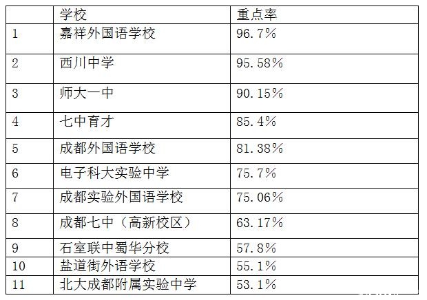 小升初择校参考：成都11所初中2016中考重点率1