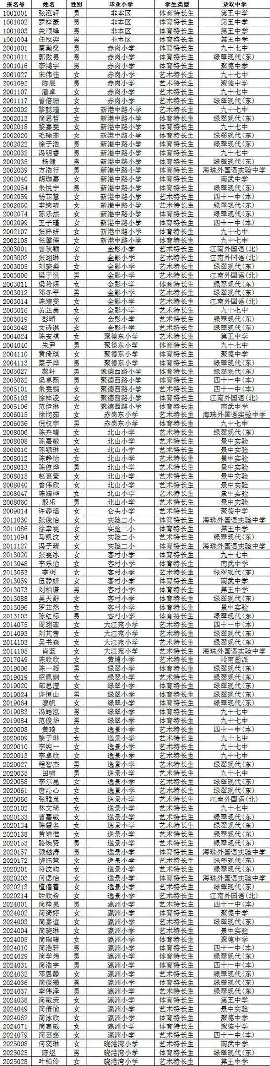 广州海珠区2016小升初特长生一批拟录取名单1