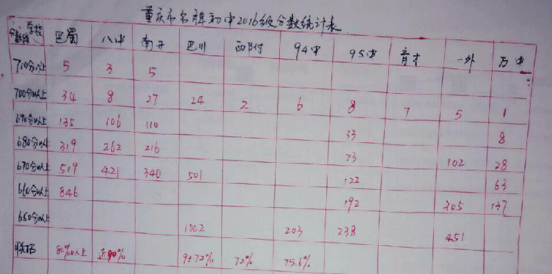 2016年重庆各初中中考成绩各分数段人数1