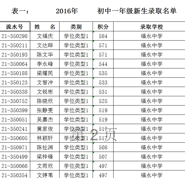 深圳福永中学2016年小升初录取名单公告1