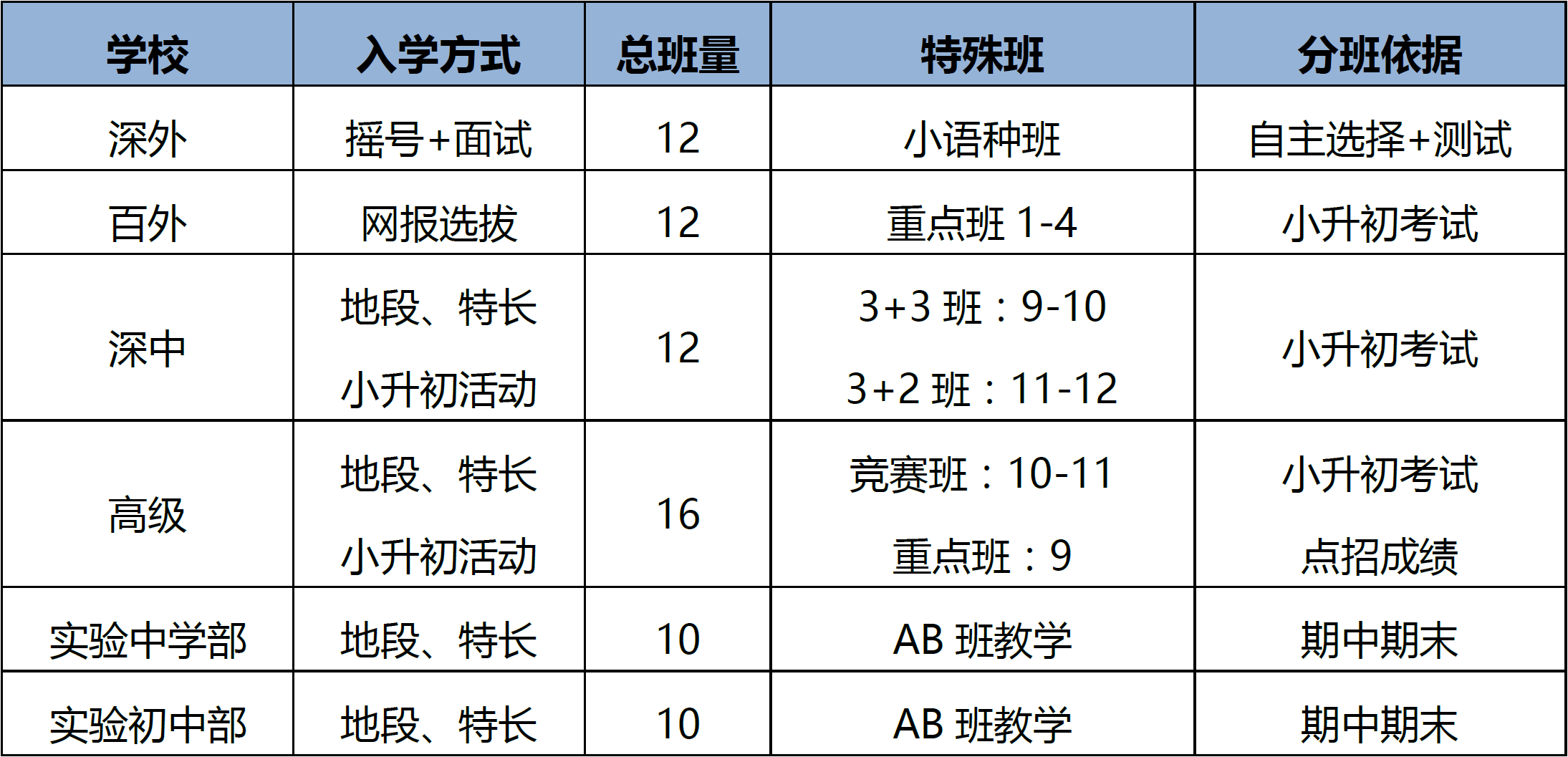 深圳五大名校2016小升初入学分班和中考成绩参考2