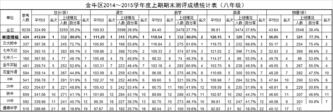 2016成都小升初择校参考金牛区初中期末成绩排名2