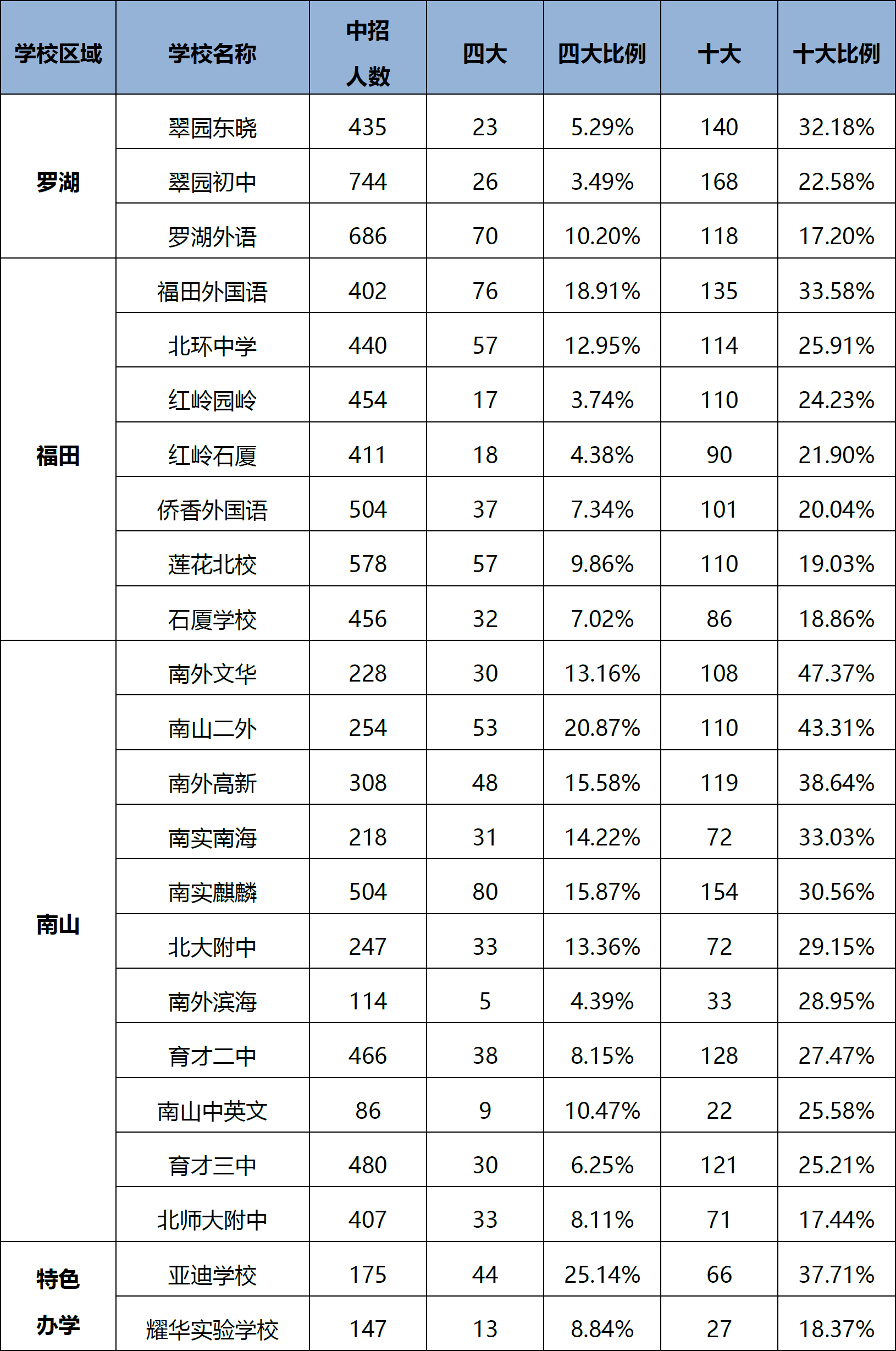 深圳第二梯队初中2016小升初入学分班及中考成绩参考1