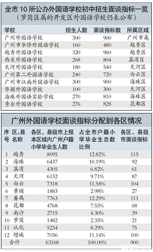 2015年广州外国语学校面谈指标分配情况1