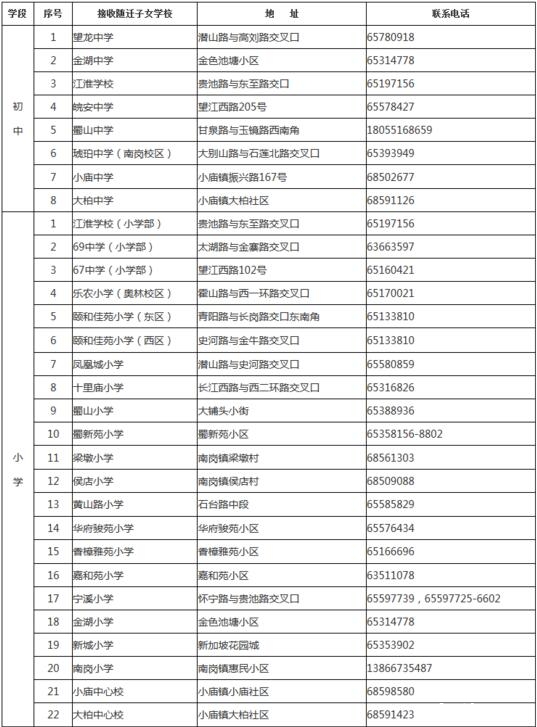 2016年合肥各区接收随迁子女学校名单1