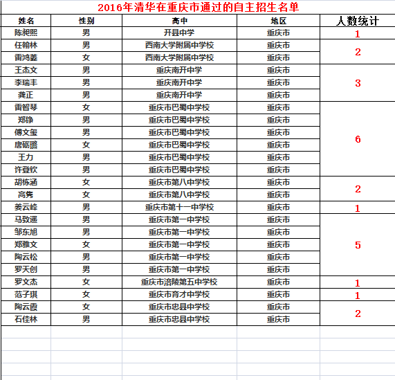 2016年清华在重庆各校自主招生录取名单1