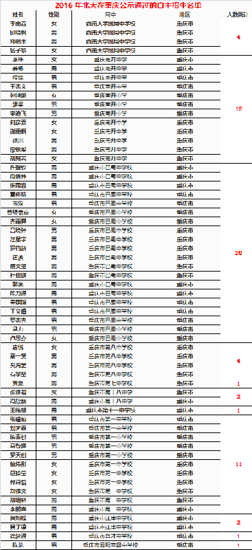 2016年北大在重庆各校自主招生录取名单1