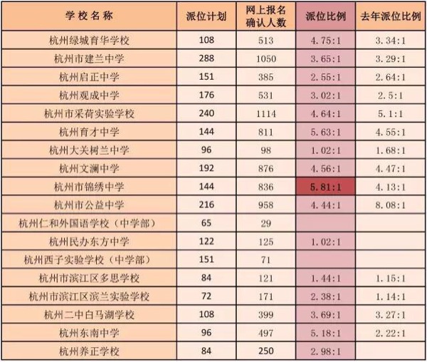 2016年杭州小升初学校摇号比例1