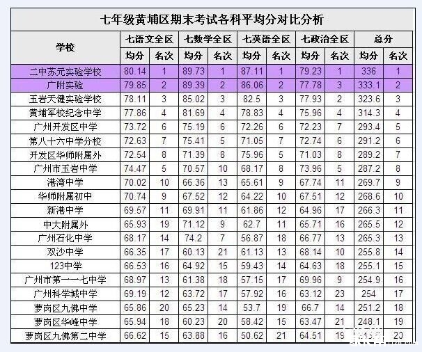 广州黄埔区七年级期末考试各校平均分对比1