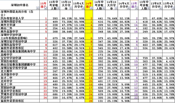 2016小升初择校参考深圳近三年中考成绩排名1