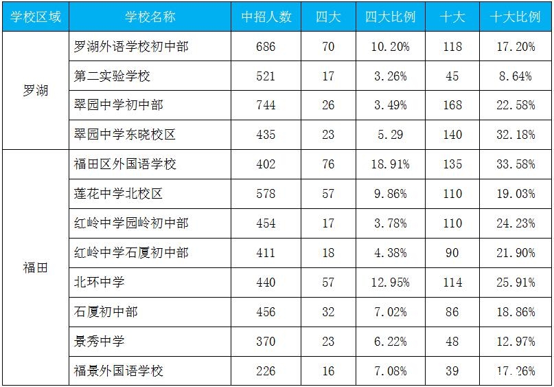 2016深圳小升初择校第二梯队名校中考成绩1