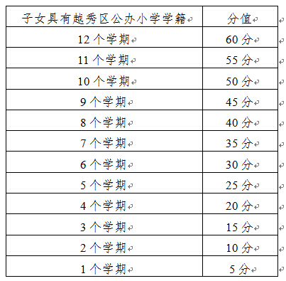 2016年广州越秀区来穗随迁子女积分入学办法4