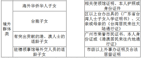 2016年广州市白云区小升初招生政策4