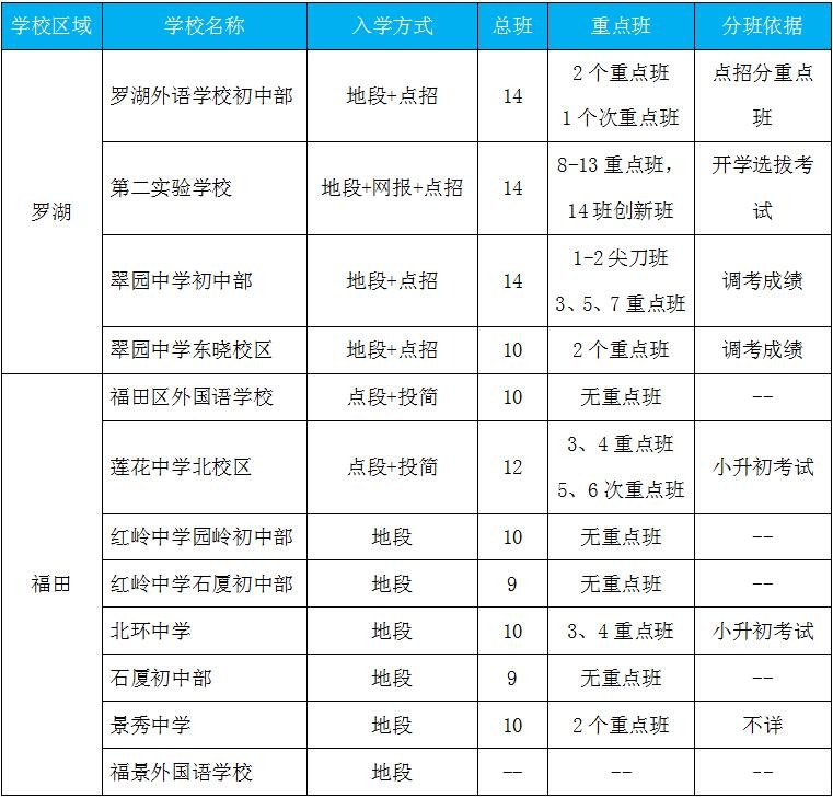 深圳第二梯队名校小升初入学与分班情况1