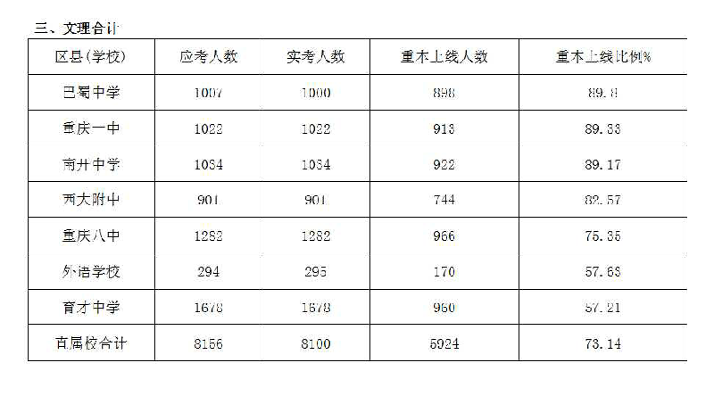 2016重庆小升初择校参考：高三二诊成绩3