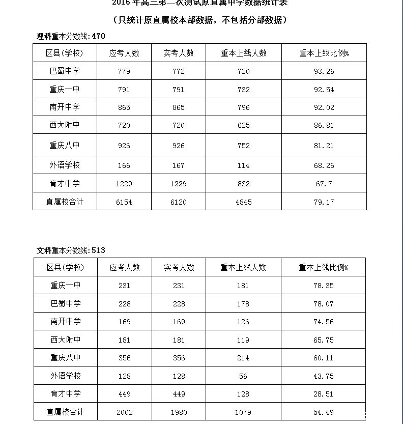 2016重庆小升初择校参考：高三二诊成绩1