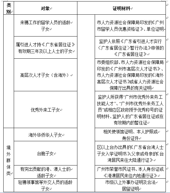 2016年广州中小学政策性照顾借读生分类表2