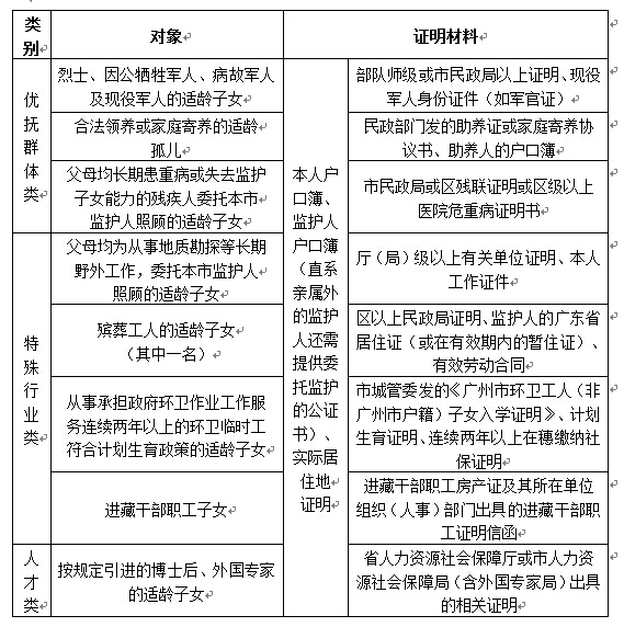 2016年广州中小学政策性照顾借读生分类表1