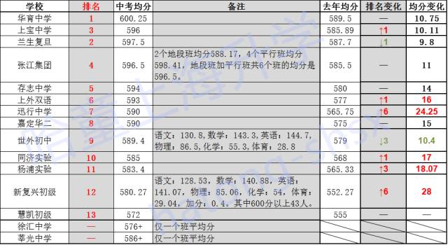 上海小升初择校参考：各初中中考成绩排名1