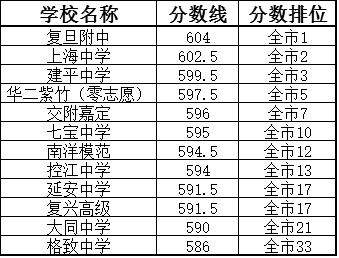 2017上海小升初：各区中考录取线排位分析2