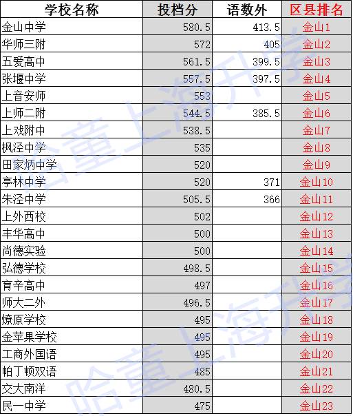2017上海小升初择校：金山区中考录取线排位1
