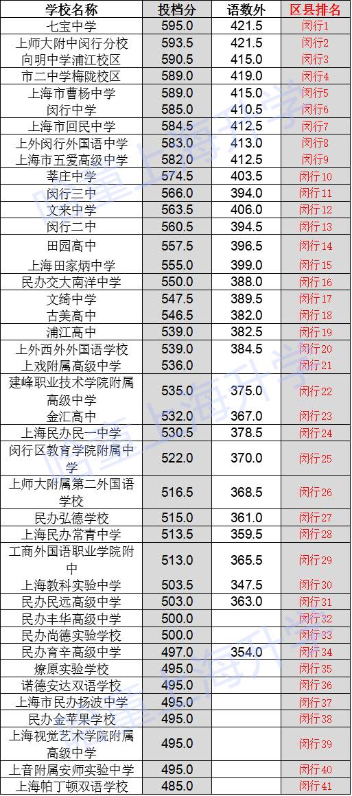 2017上海小升初择校：闵行区中考录取线排位1