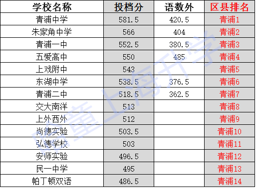 2017上海小升初择校：青浦区中考录取线排位1