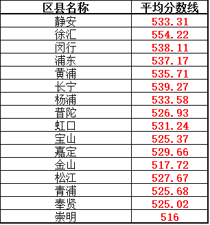 2017上海小升初：各区中考录取线排位分析1