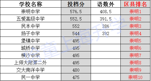 2017上海小升初择校：崇明县中考录取线排位1