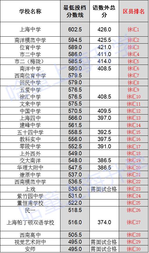 2017上海小升初择校：徐汇区中考录取线排位1