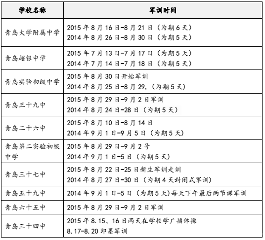 青岛各初中学校历年新初一军训时间表1