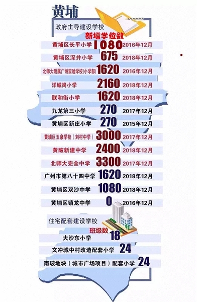 广州黄埔区新增学位超1.9万个1