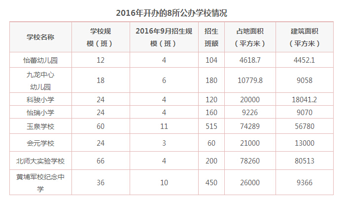 广州黄埔区新增学位超1.9万个2