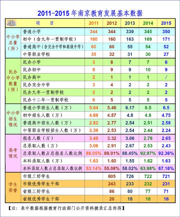 2011-2015年南京中小学教育发展基本数据1