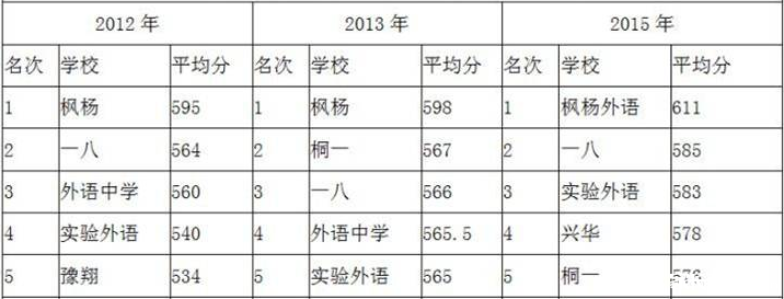 2016郑州小升初东分、西分择校对比1